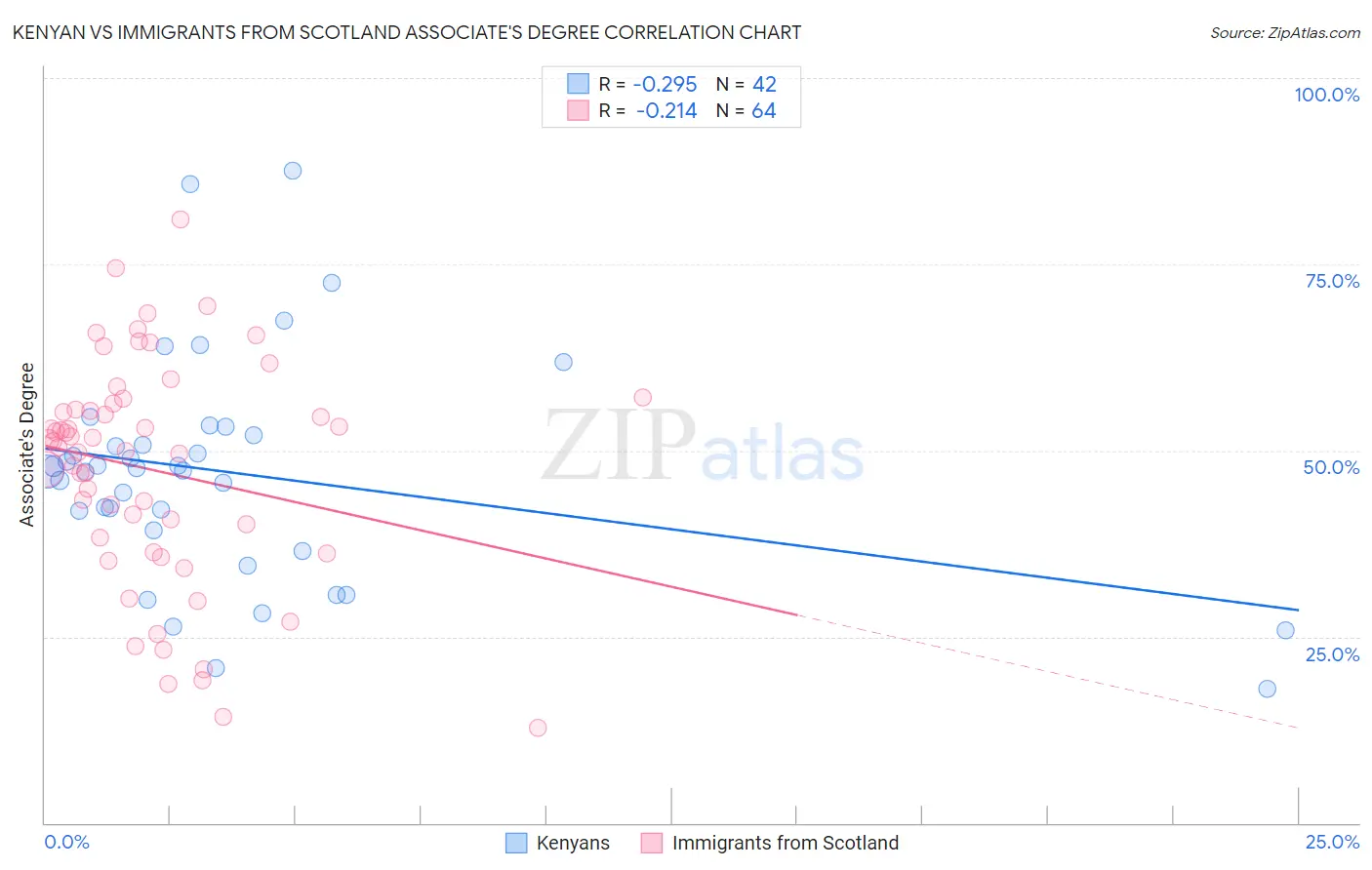 Kenyan vs Immigrants from Scotland Associate's Degree