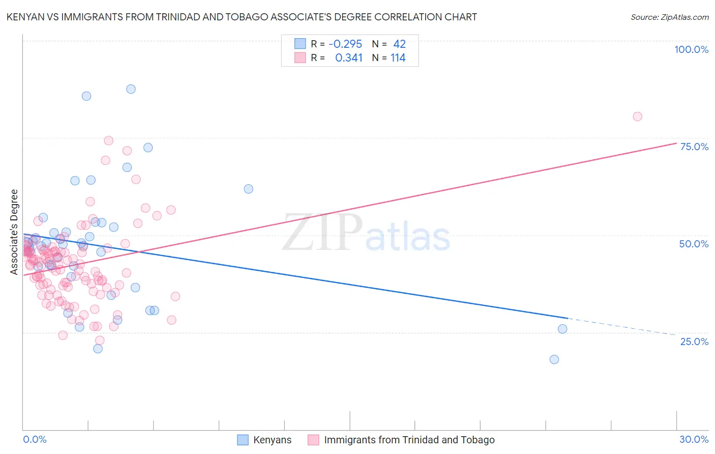 Kenyan vs Immigrants from Trinidad and Tobago Associate's Degree