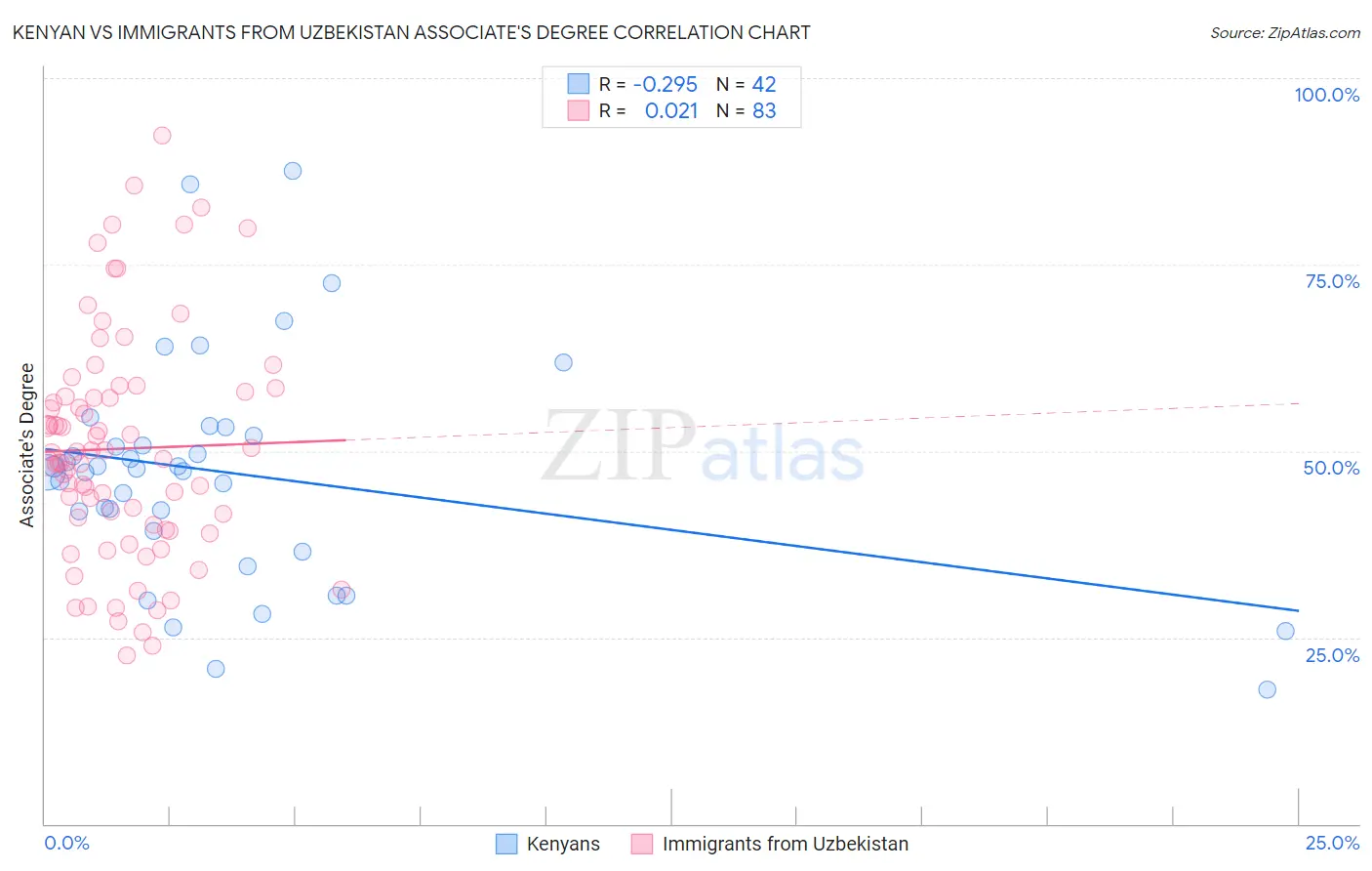 Kenyan vs Immigrants from Uzbekistan Associate's Degree