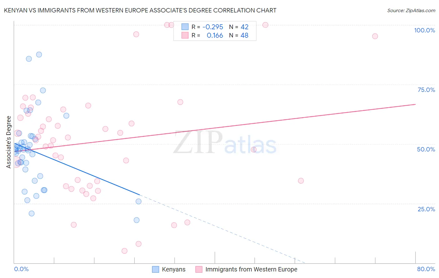 Kenyan vs Immigrants from Western Europe Associate's Degree