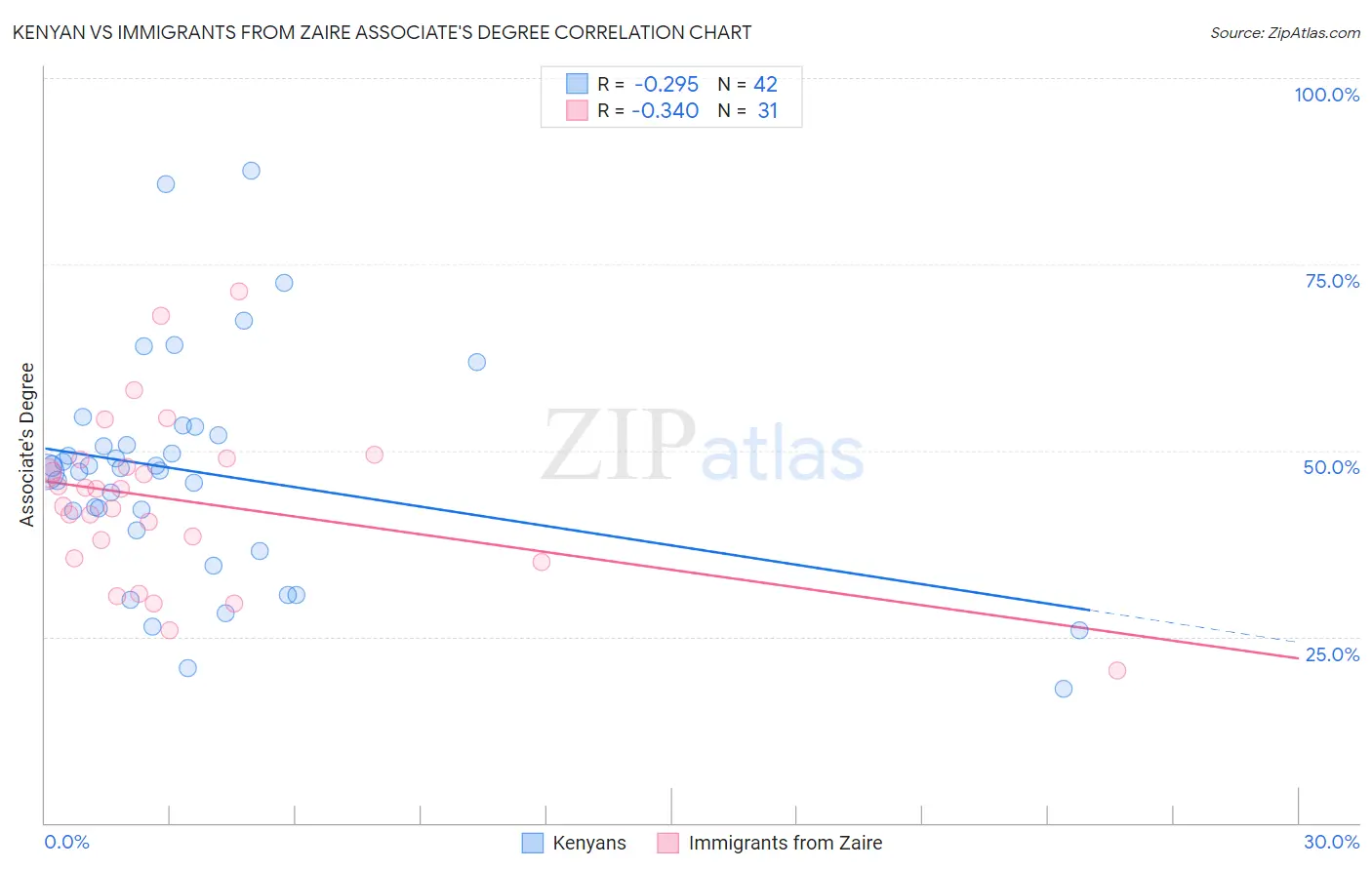 Kenyan vs Immigrants from Zaire Associate's Degree