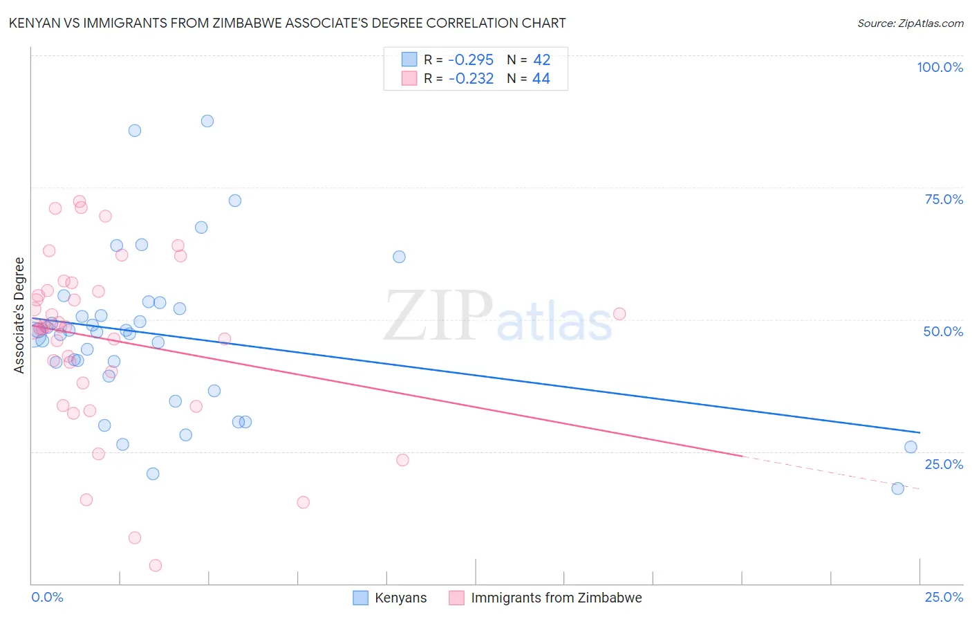 Kenyan vs Immigrants from Zimbabwe Associate's Degree