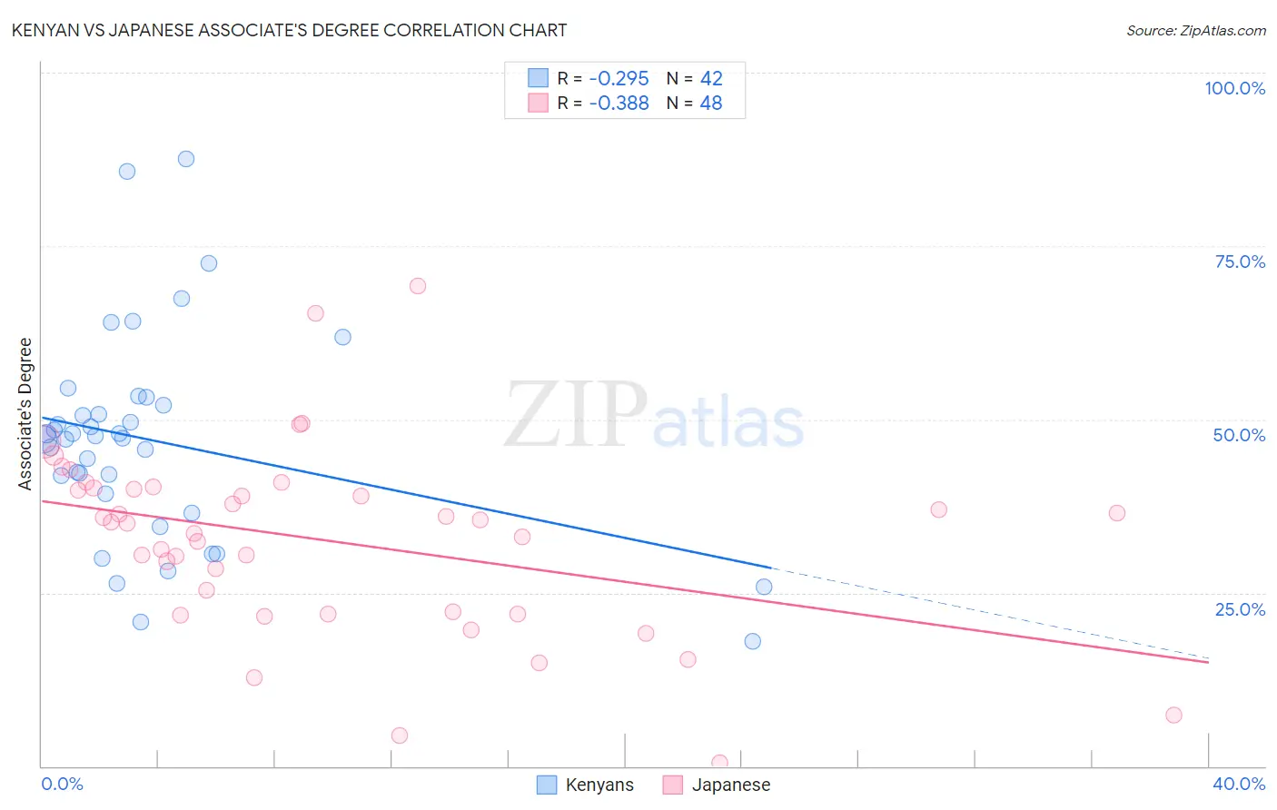 Kenyan vs Japanese Associate's Degree