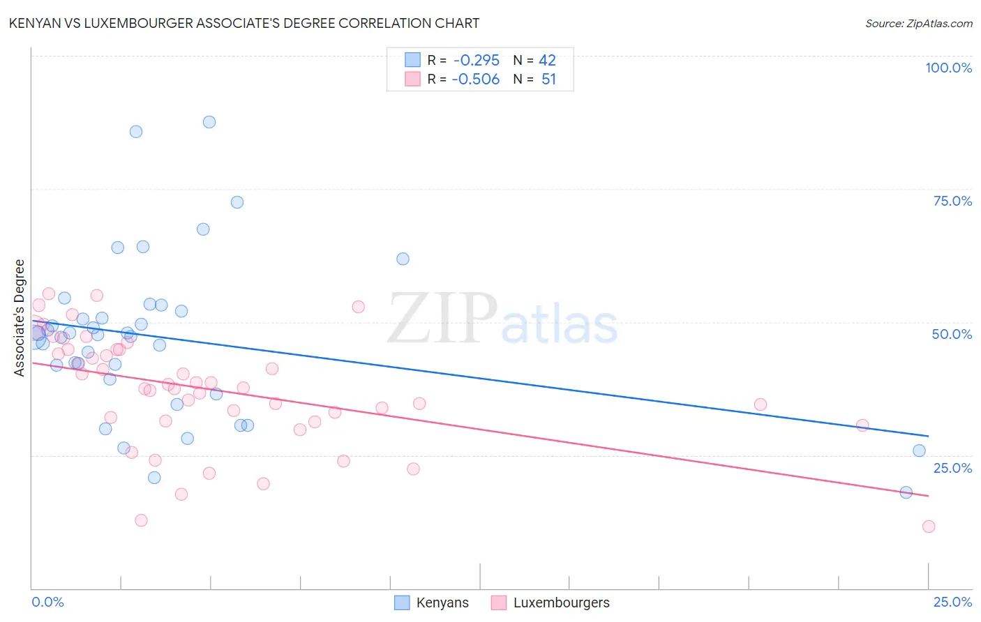 Kenyan vs Luxembourger Associate's Degree