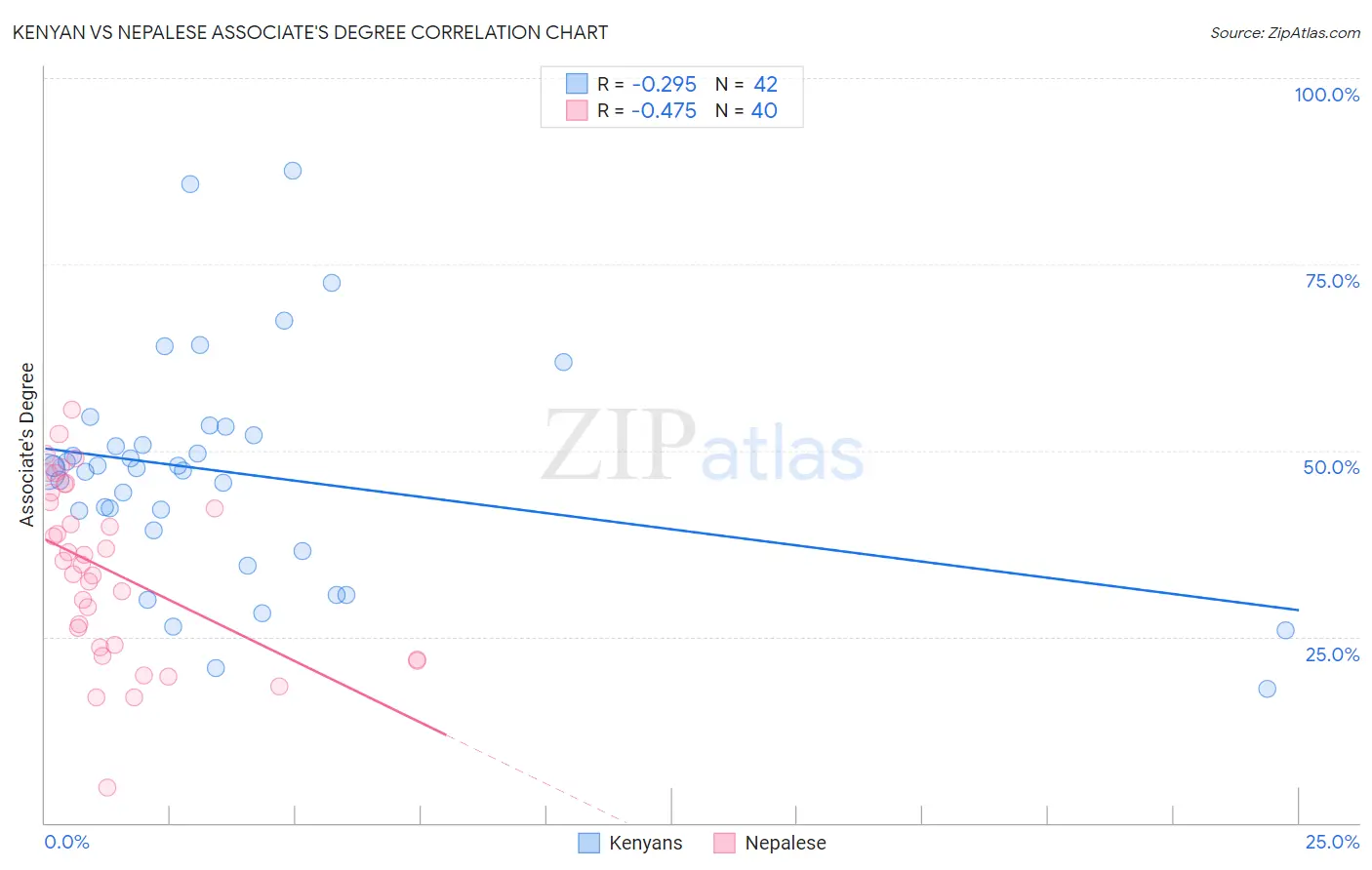 Kenyan vs Nepalese Associate's Degree