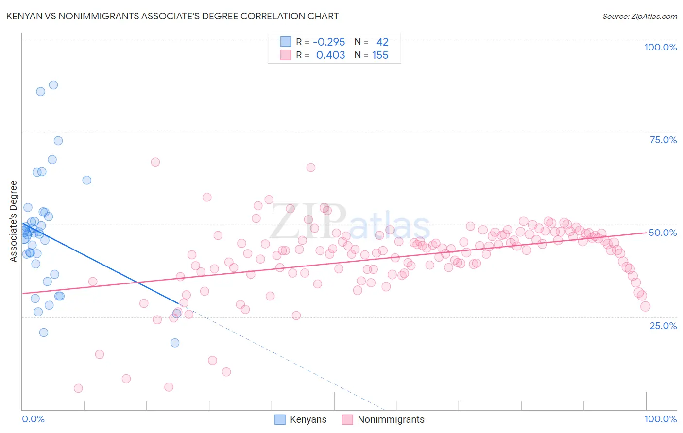 Kenyan vs Nonimmigrants Associate's Degree