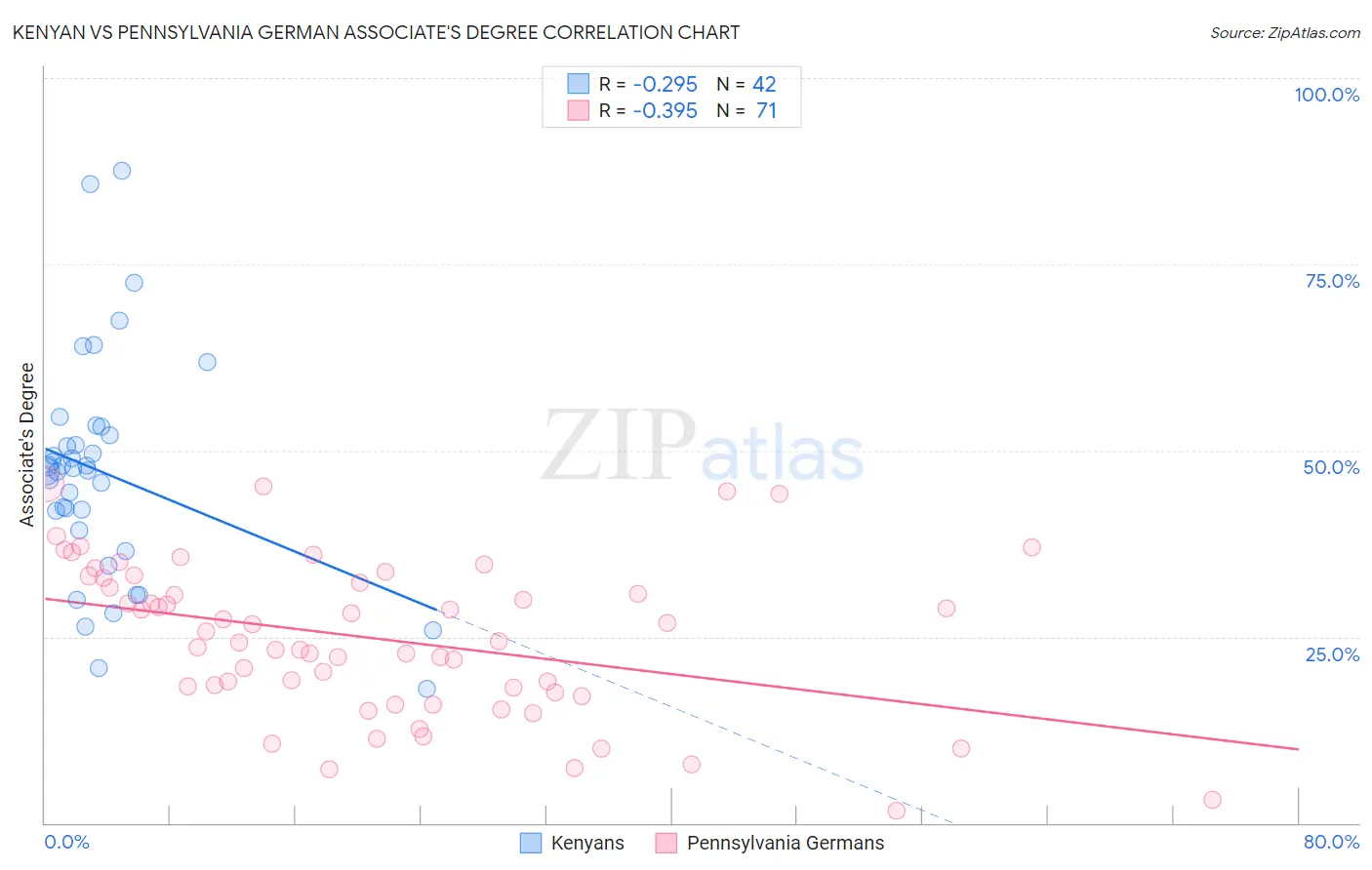 Kenyan vs Pennsylvania German Associate's Degree