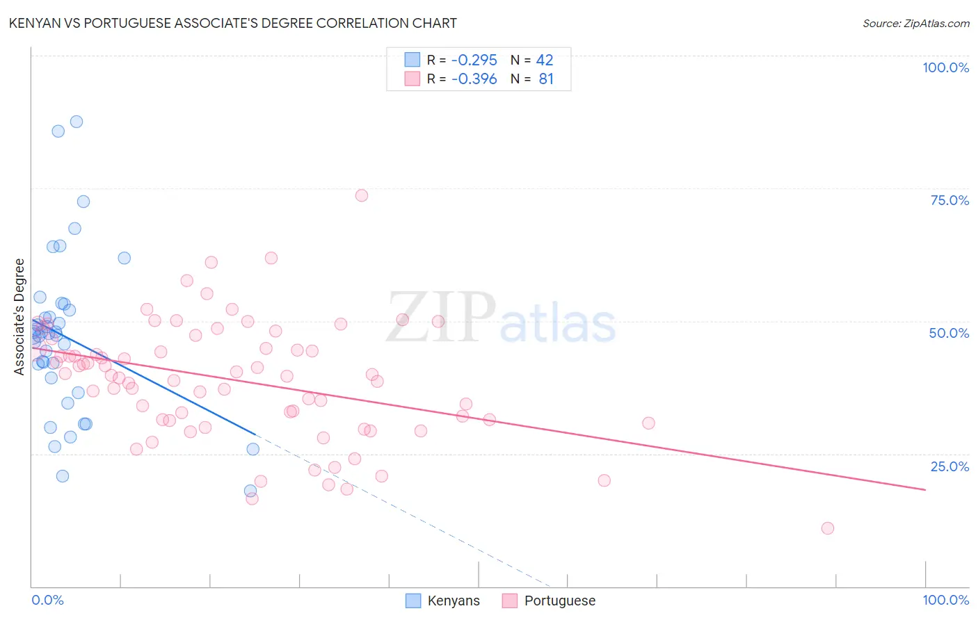 Kenyan vs Portuguese Associate's Degree