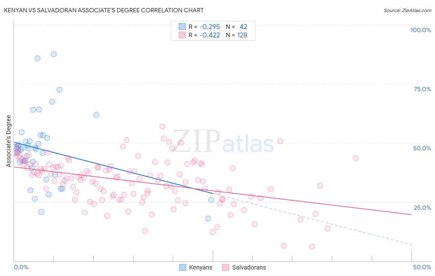 Kenyan vs Salvadoran Associate's Degree