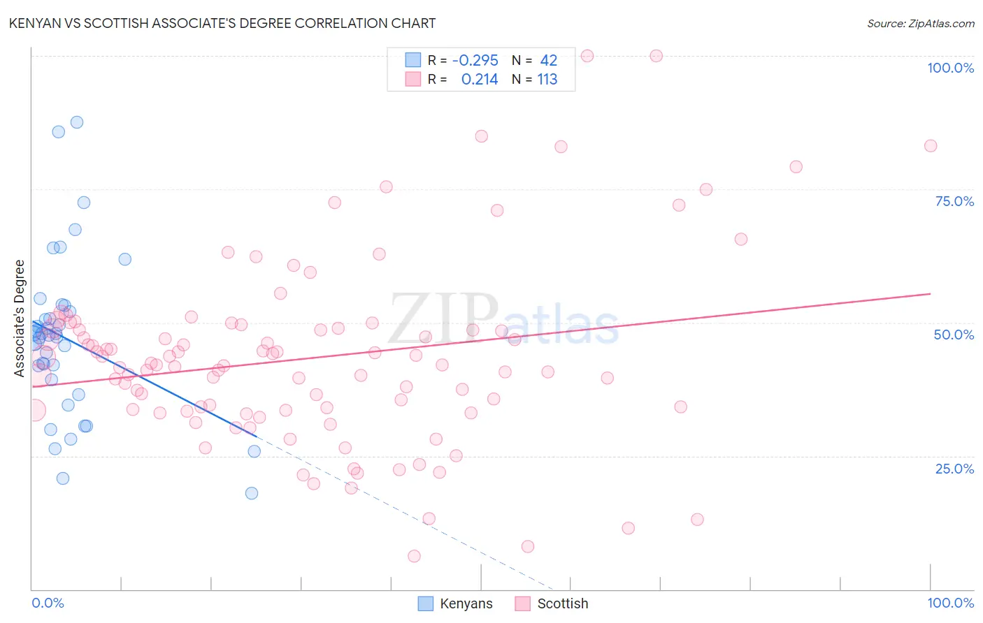 Kenyan vs Scottish Associate's Degree