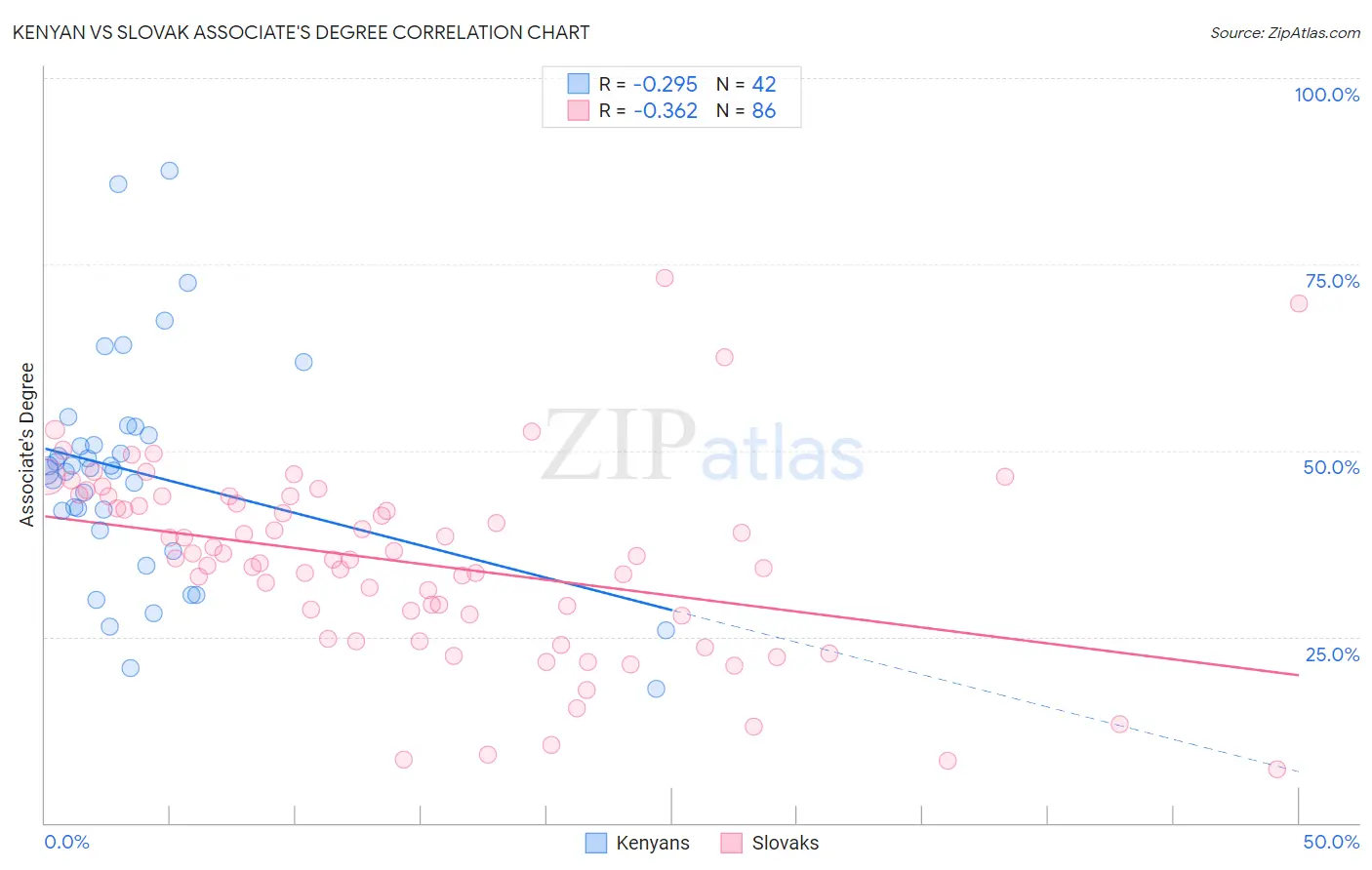 Kenyan vs Slovak Associate's Degree