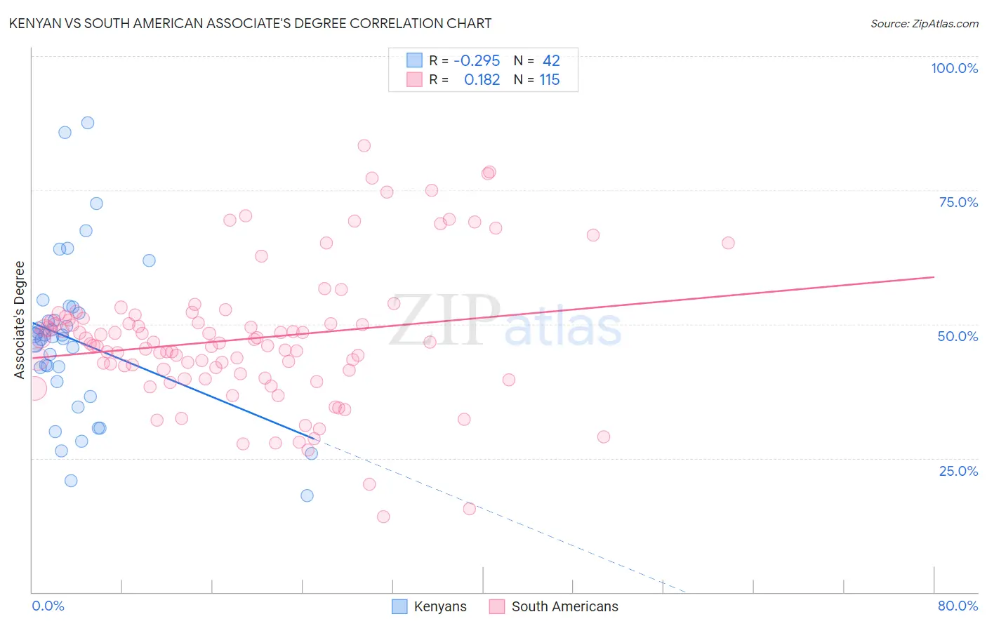 Kenyan vs South American Associate's Degree