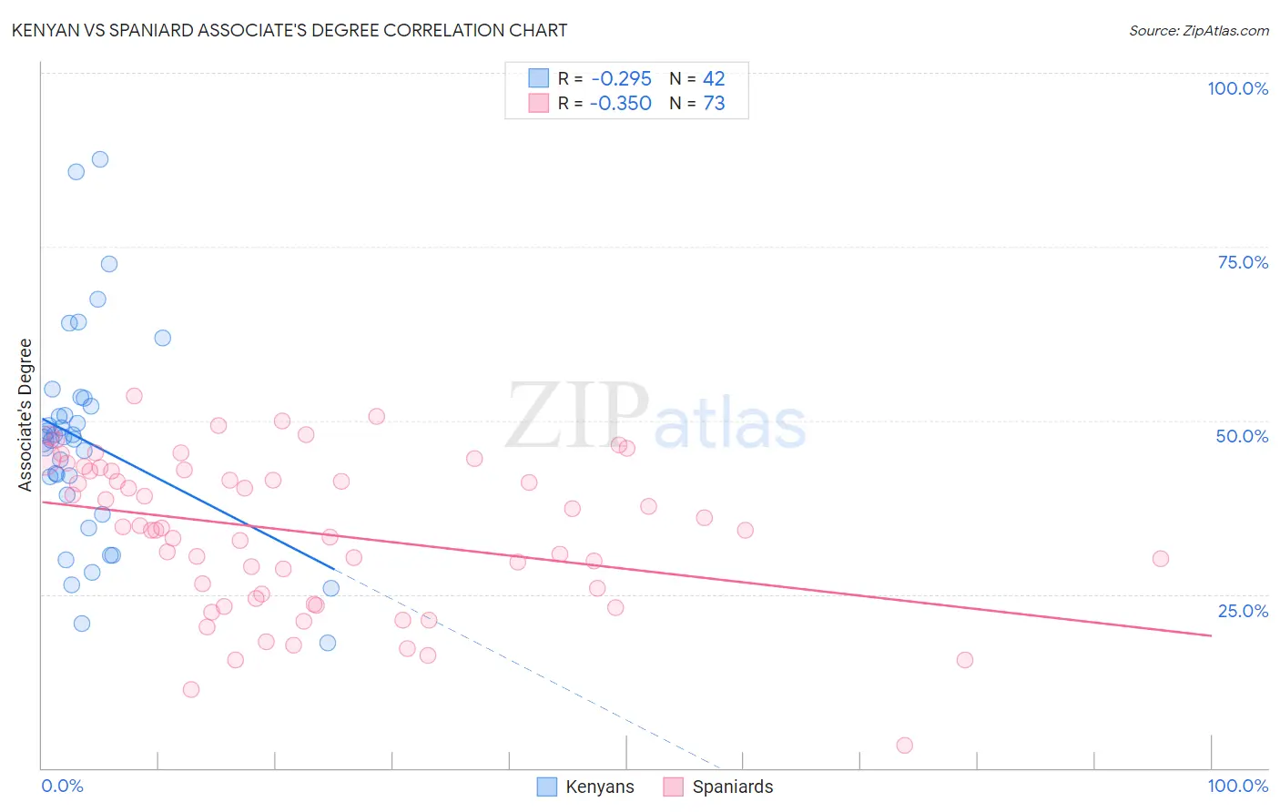 Kenyan vs Spaniard Associate's Degree