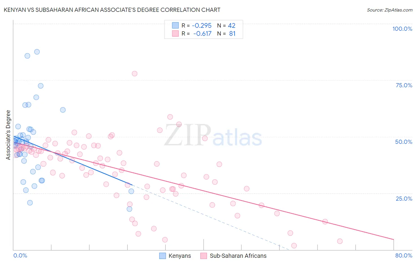 Kenyan vs Subsaharan African Associate's Degree