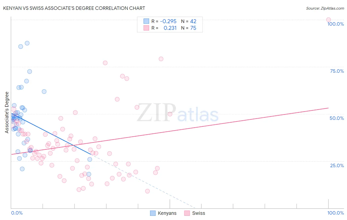 Kenyan vs Swiss Associate's Degree