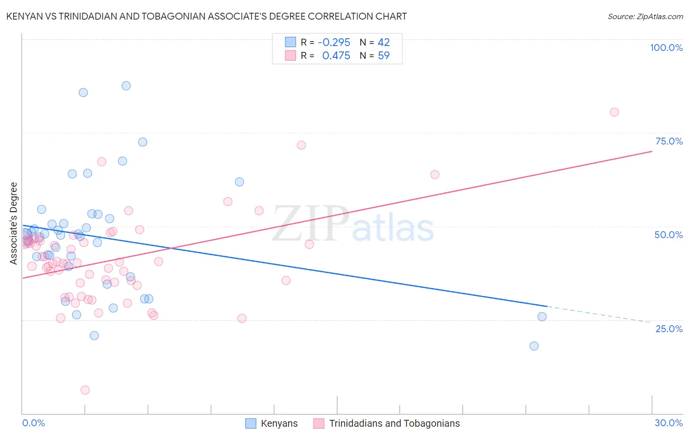 Kenyan vs Trinidadian and Tobagonian Associate's Degree