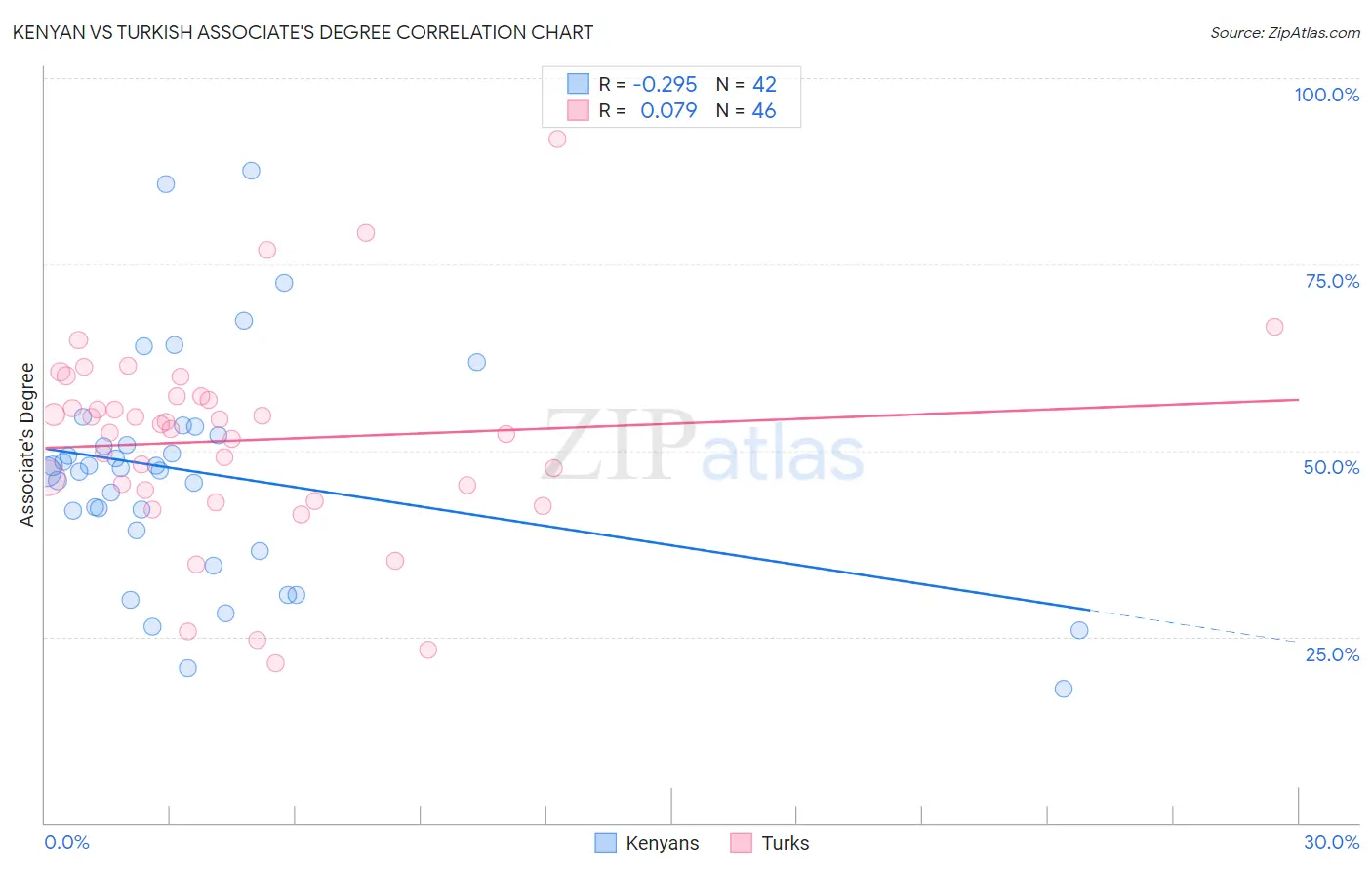 Kenyan vs Turkish Associate's Degree