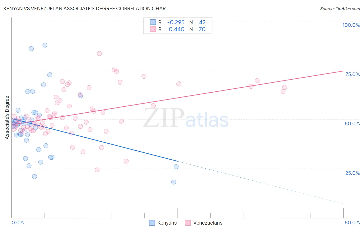 Kenyan vs Venezuelan Associate's Degree