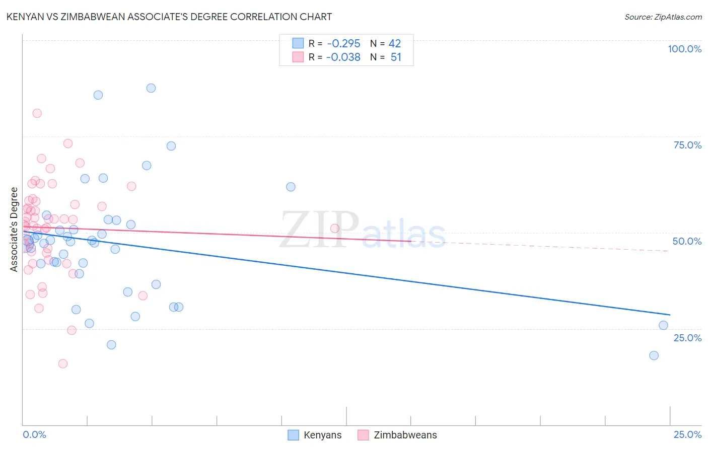 Kenyan vs Zimbabwean Associate's Degree