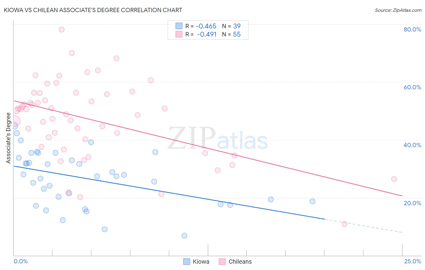 Kiowa vs Chilean Associate's Degree