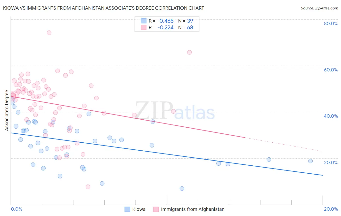 Kiowa vs Immigrants from Afghanistan Associate's Degree