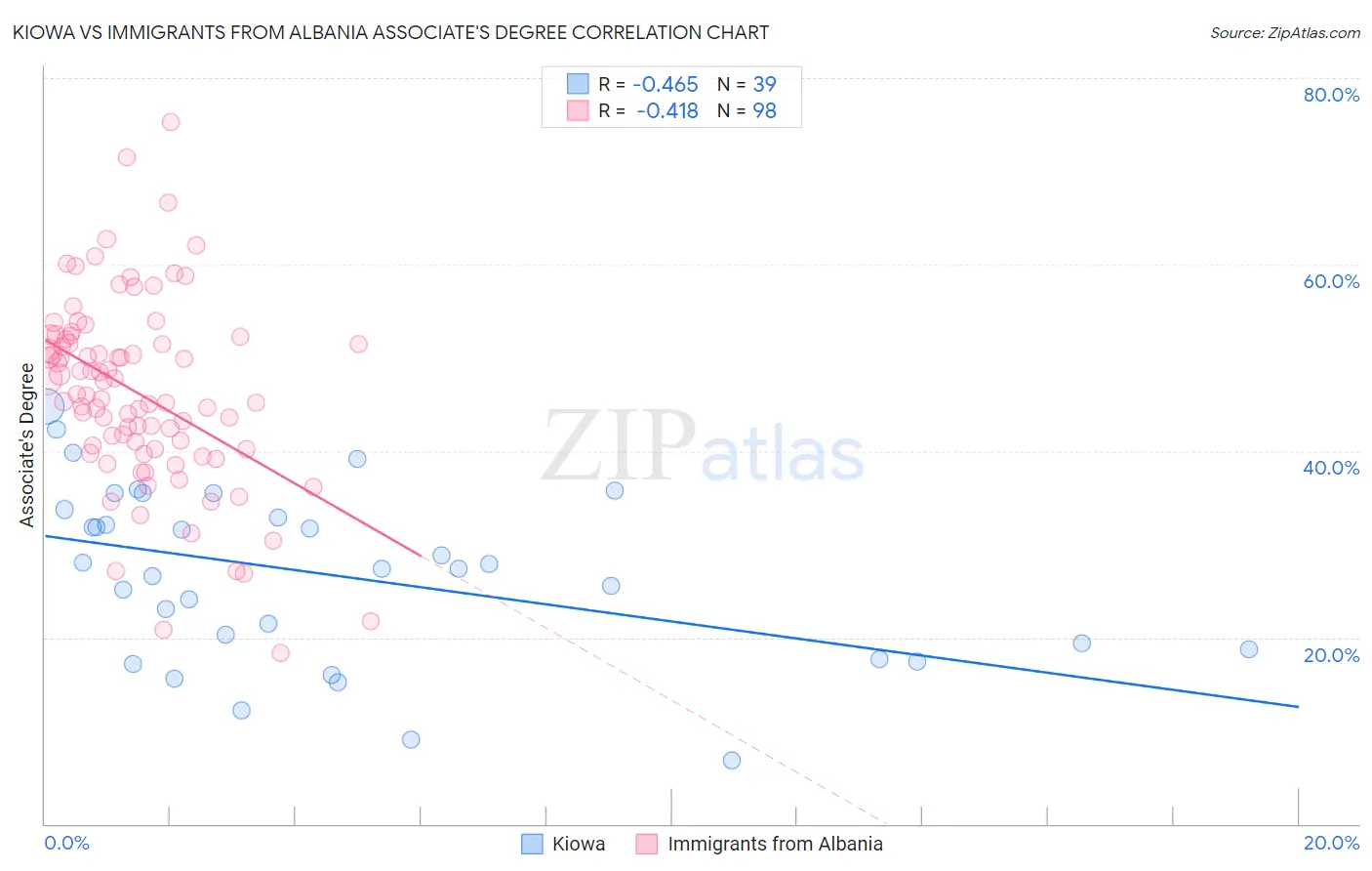 Kiowa vs Immigrants from Albania Associate's Degree