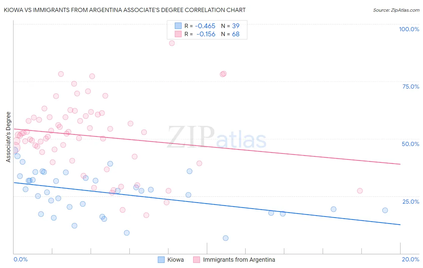 Kiowa vs Immigrants from Argentina Associate's Degree