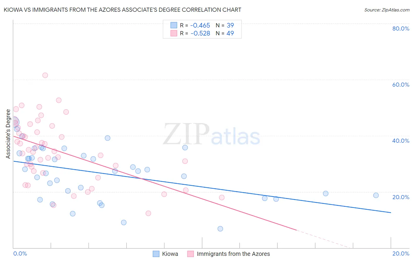 Kiowa vs Immigrants from the Azores Associate's Degree