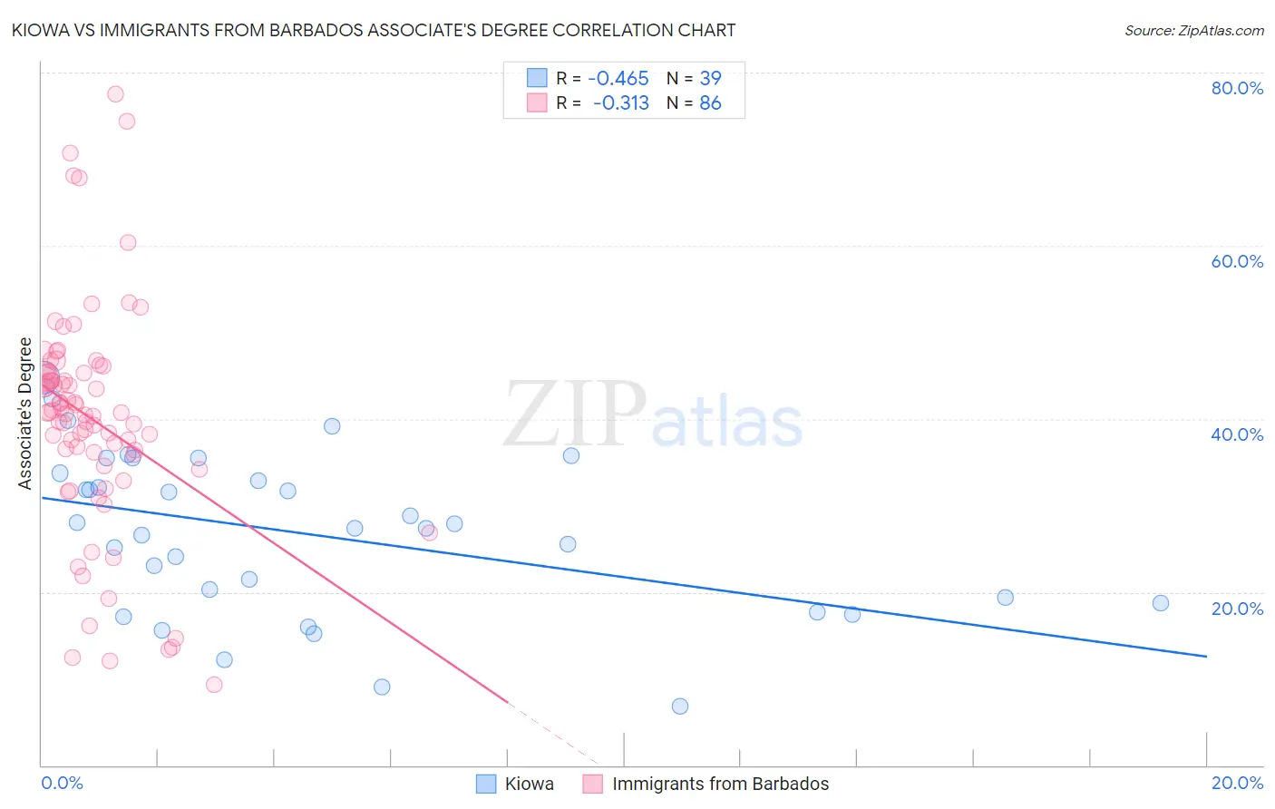 Kiowa vs Immigrants from Barbados Associate's Degree