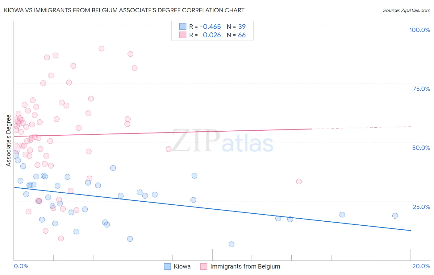 Kiowa vs Immigrants from Belgium Associate's Degree