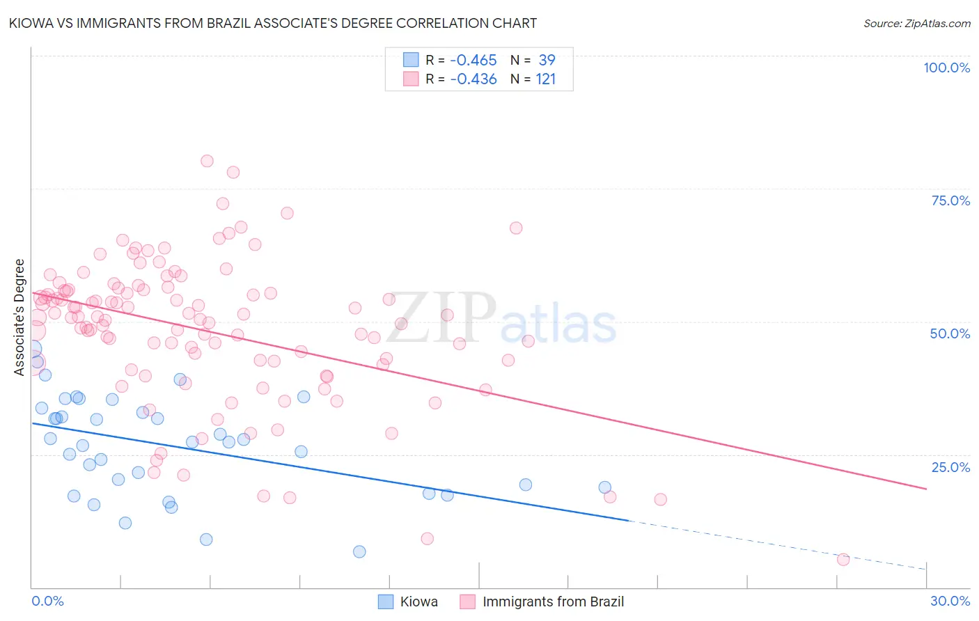 Kiowa vs Immigrants from Brazil Associate's Degree