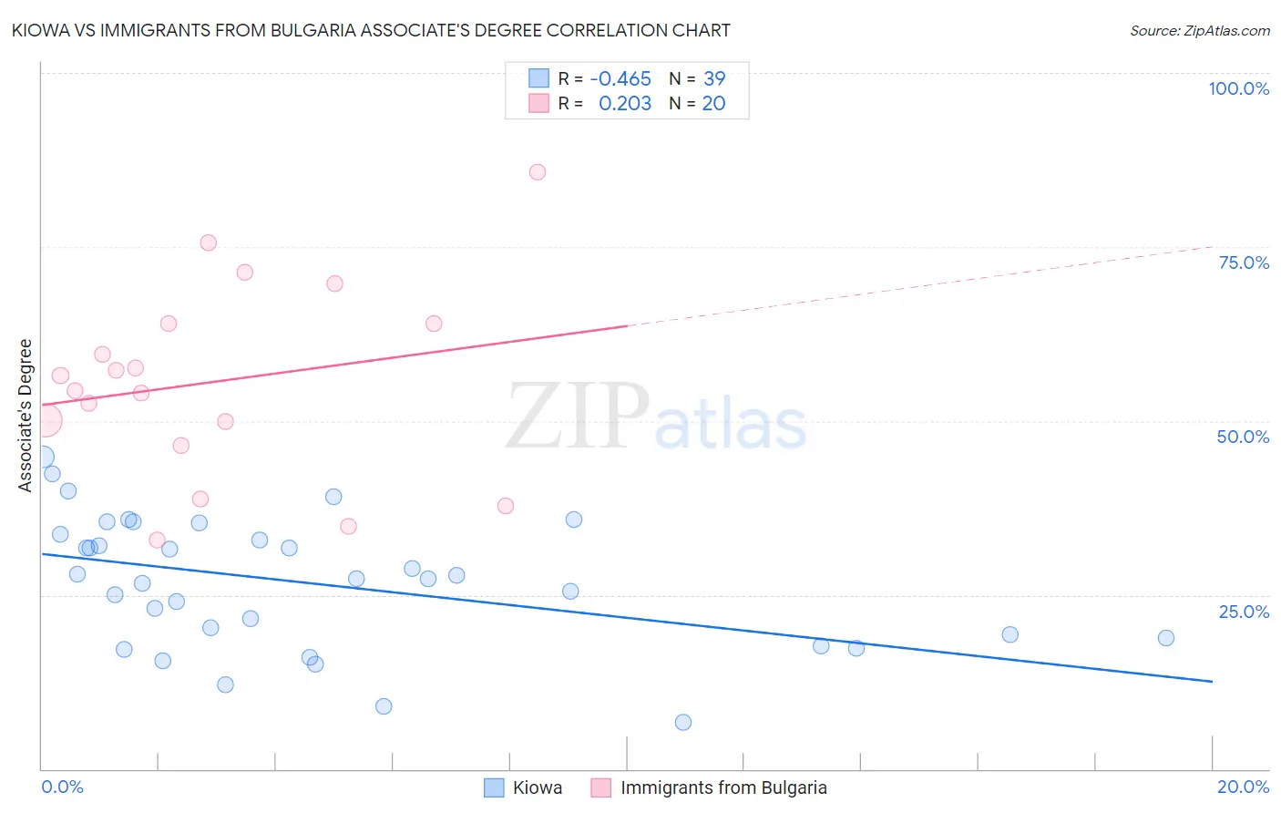Kiowa vs Immigrants from Bulgaria Associate's Degree