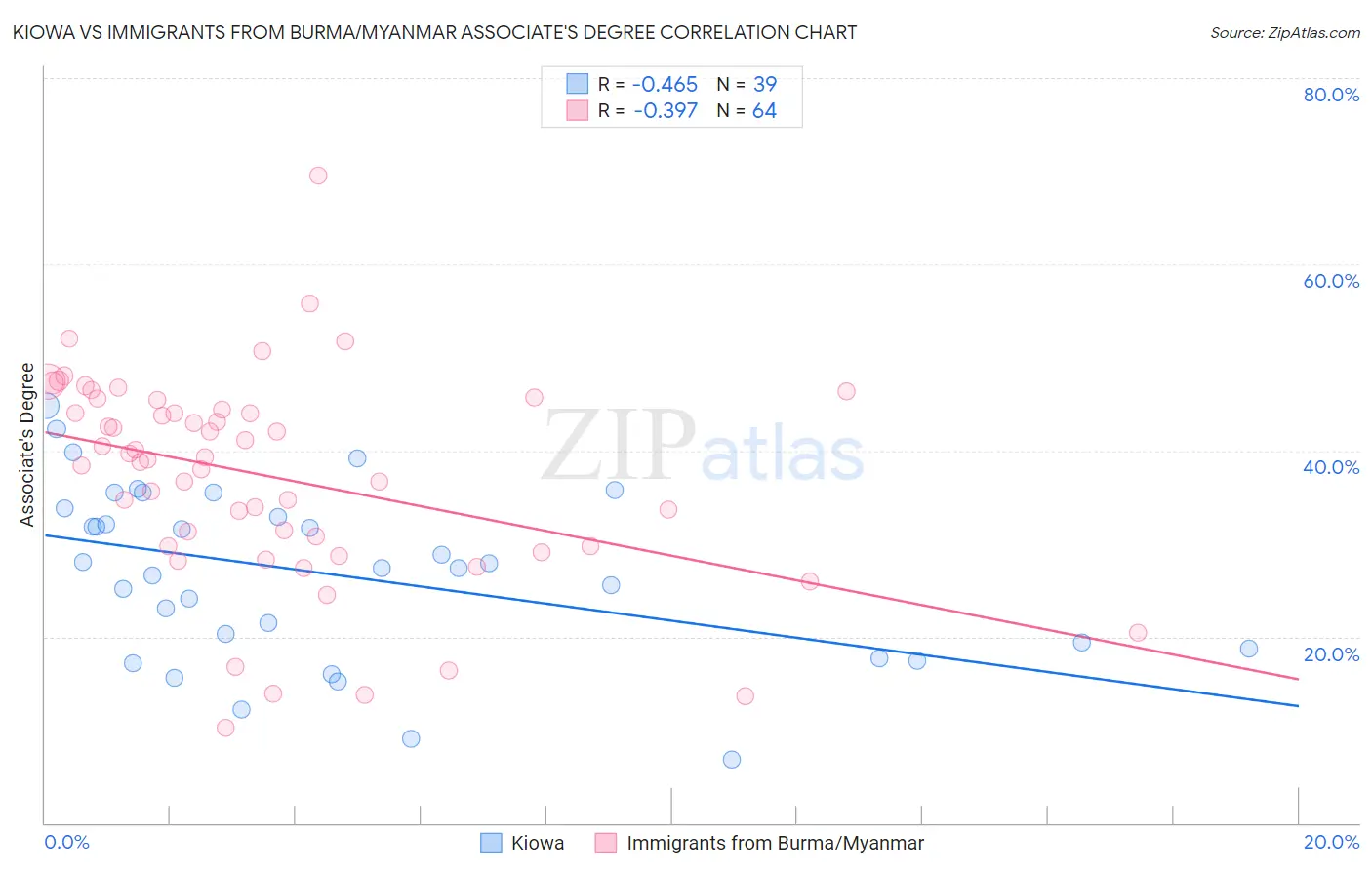 Kiowa vs Immigrants from Burma/Myanmar Associate's Degree