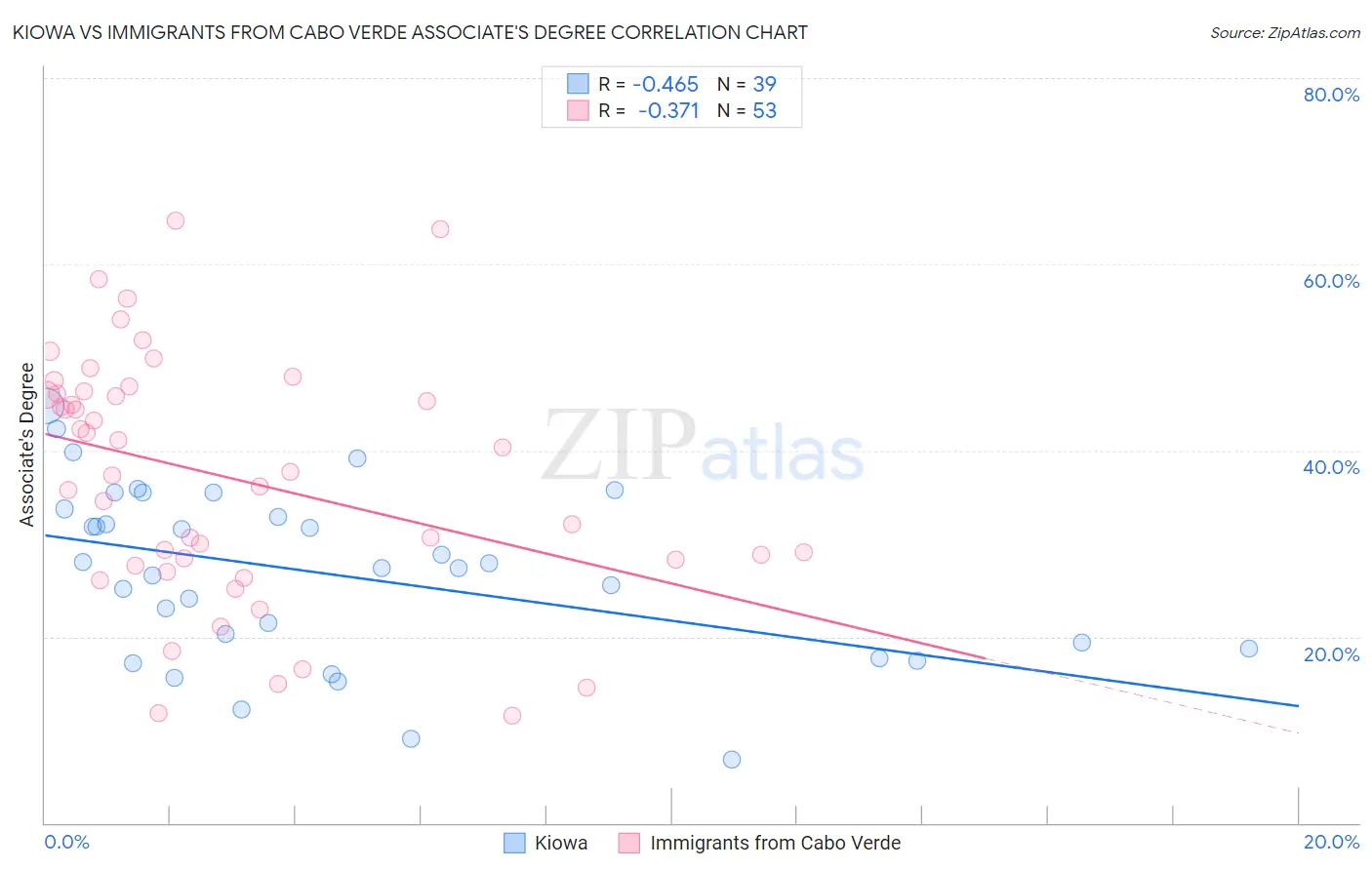 Kiowa vs Immigrants from Cabo Verde Associate's Degree
