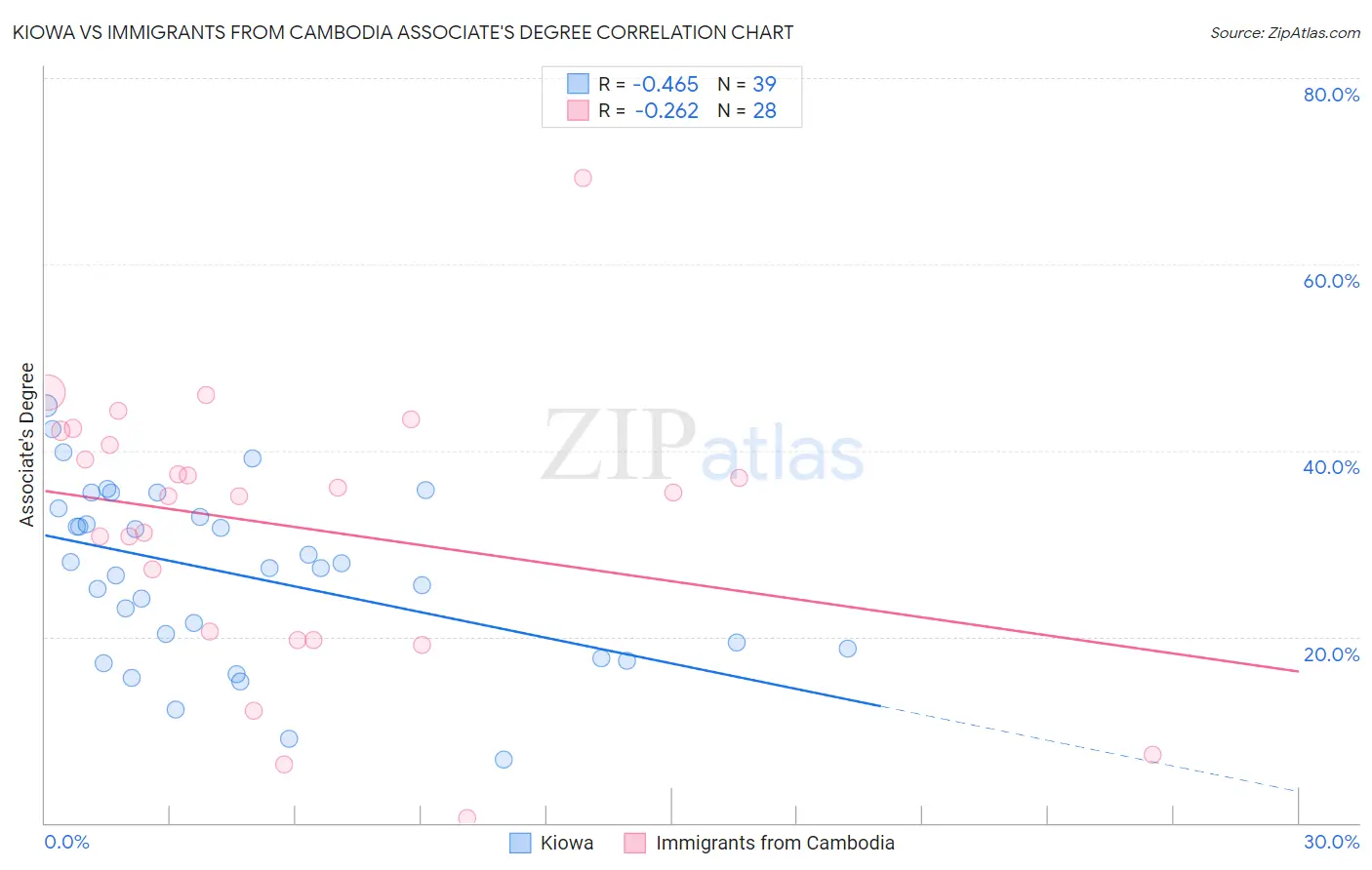 Kiowa vs Immigrants from Cambodia Associate's Degree