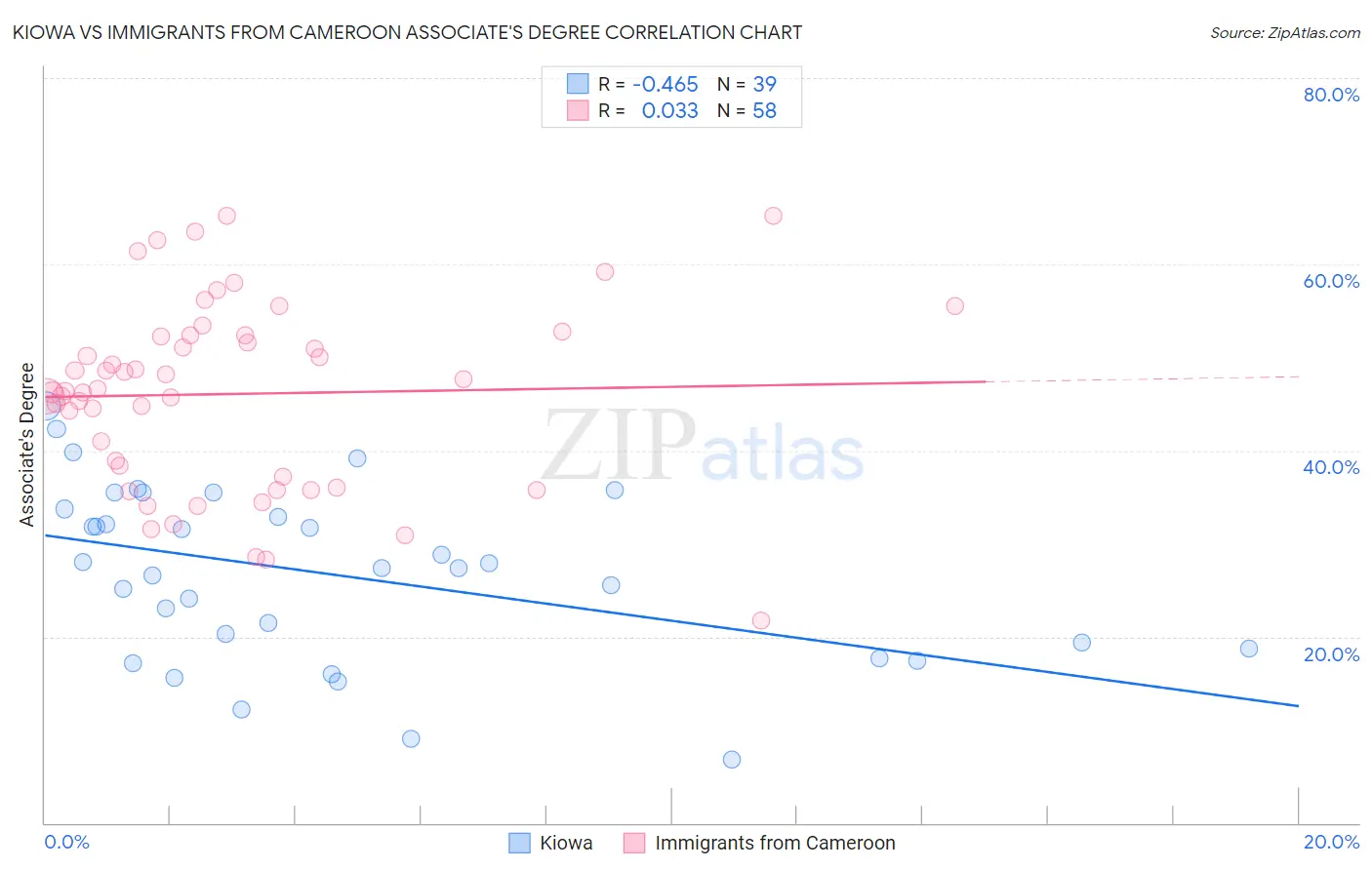 Kiowa vs Immigrants from Cameroon Associate's Degree