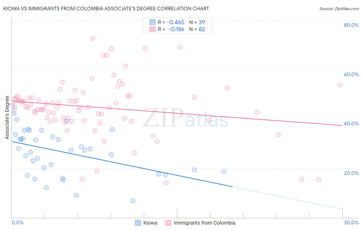 Kiowa vs Immigrants from Colombia Associate's Degree