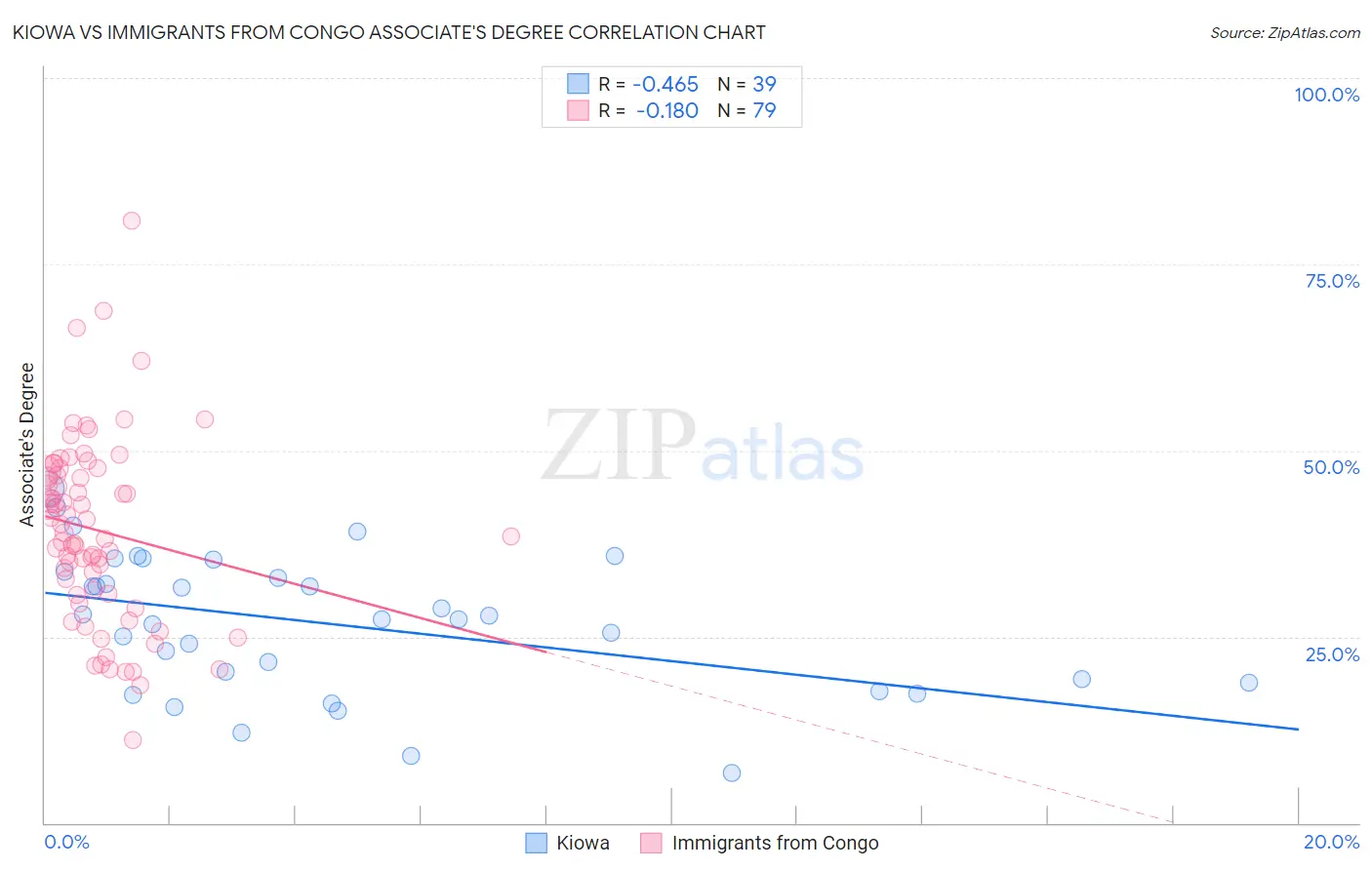 Kiowa vs Immigrants from Congo Associate's Degree