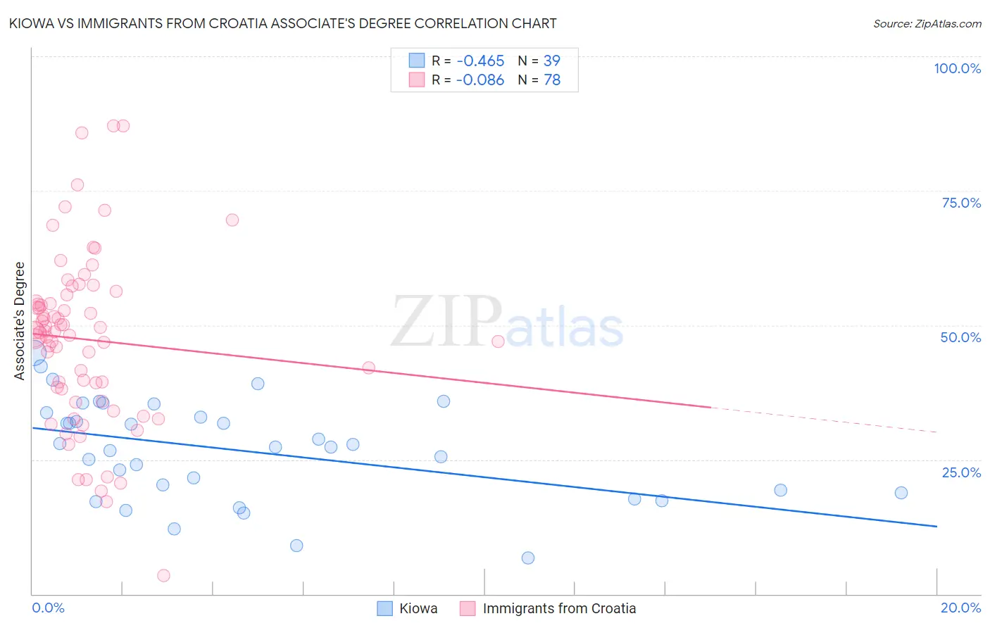 Kiowa vs Immigrants from Croatia Associate's Degree