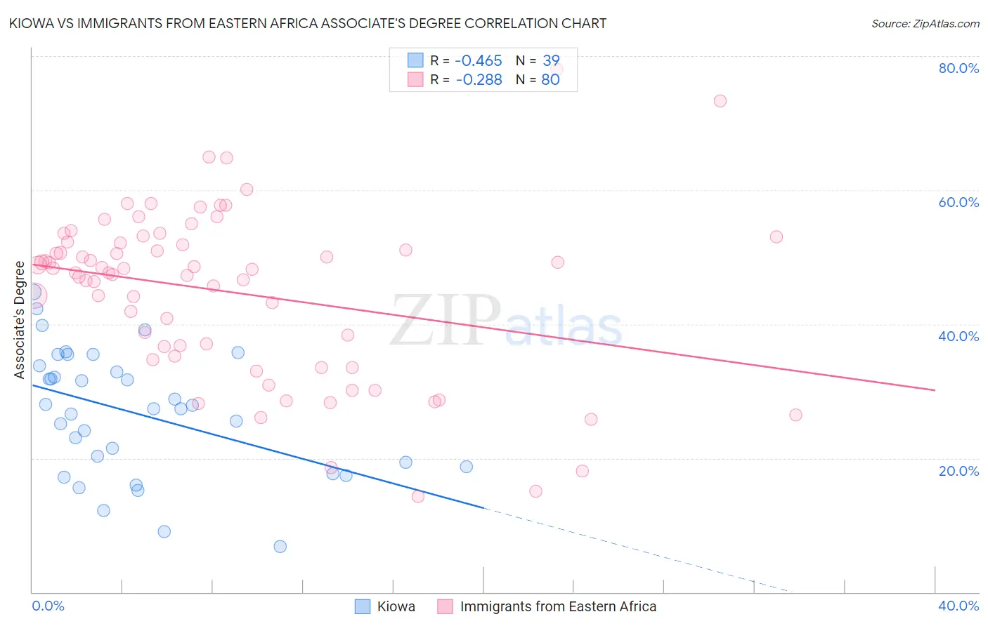 Kiowa vs Immigrants from Eastern Africa Associate's Degree