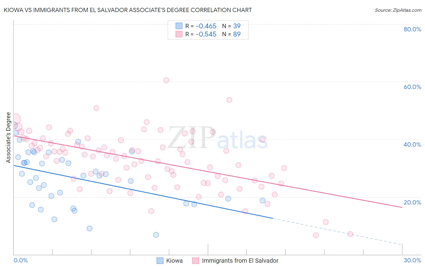 Kiowa vs Immigrants from El Salvador Associate's Degree