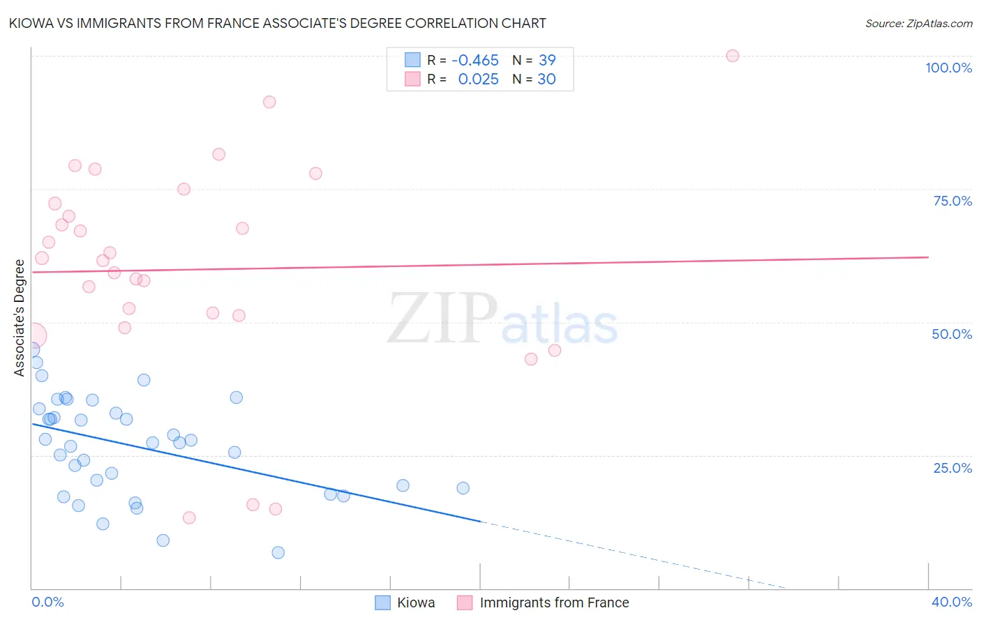 Kiowa vs Immigrants from France Associate's Degree