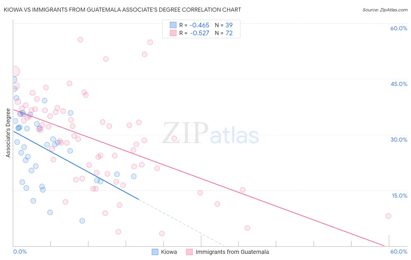 Kiowa vs Immigrants from Guatemala Associate's Degree