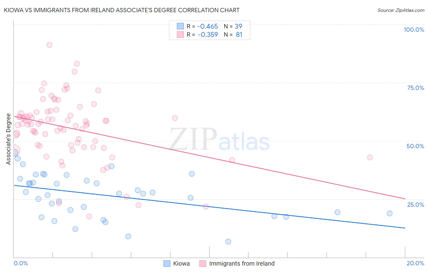 Kiowa vs Immigrants from Ireland Associate's Degree