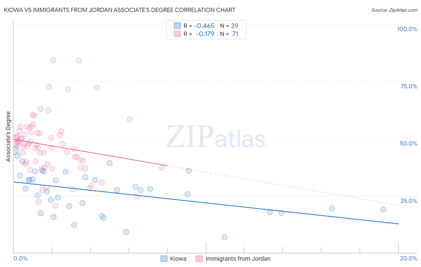 Kiowa vs Immigrants from Jordan Associate's Degree