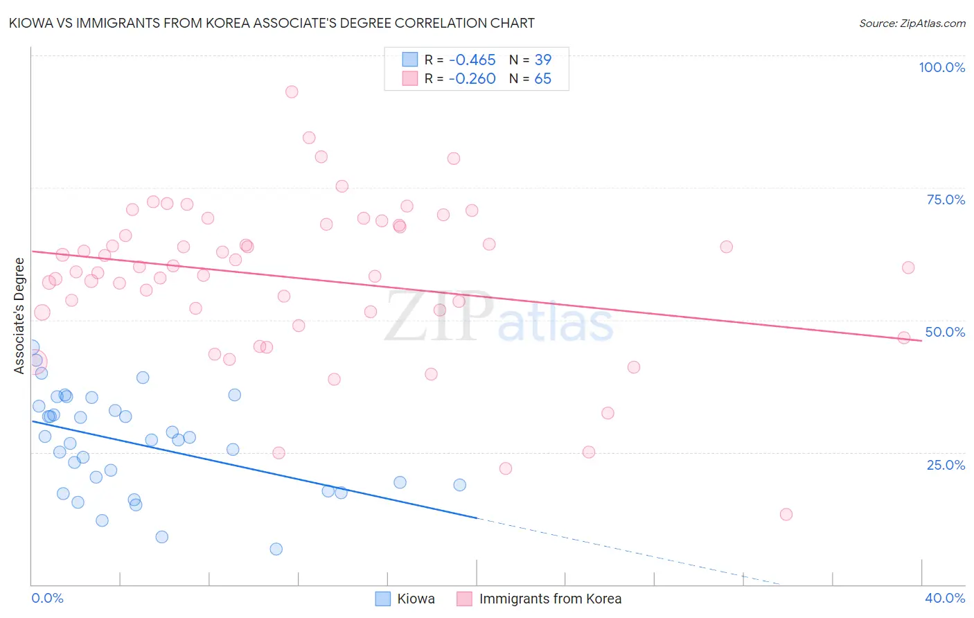 Kiowa vs Immigrants from Korea Associate's Degree