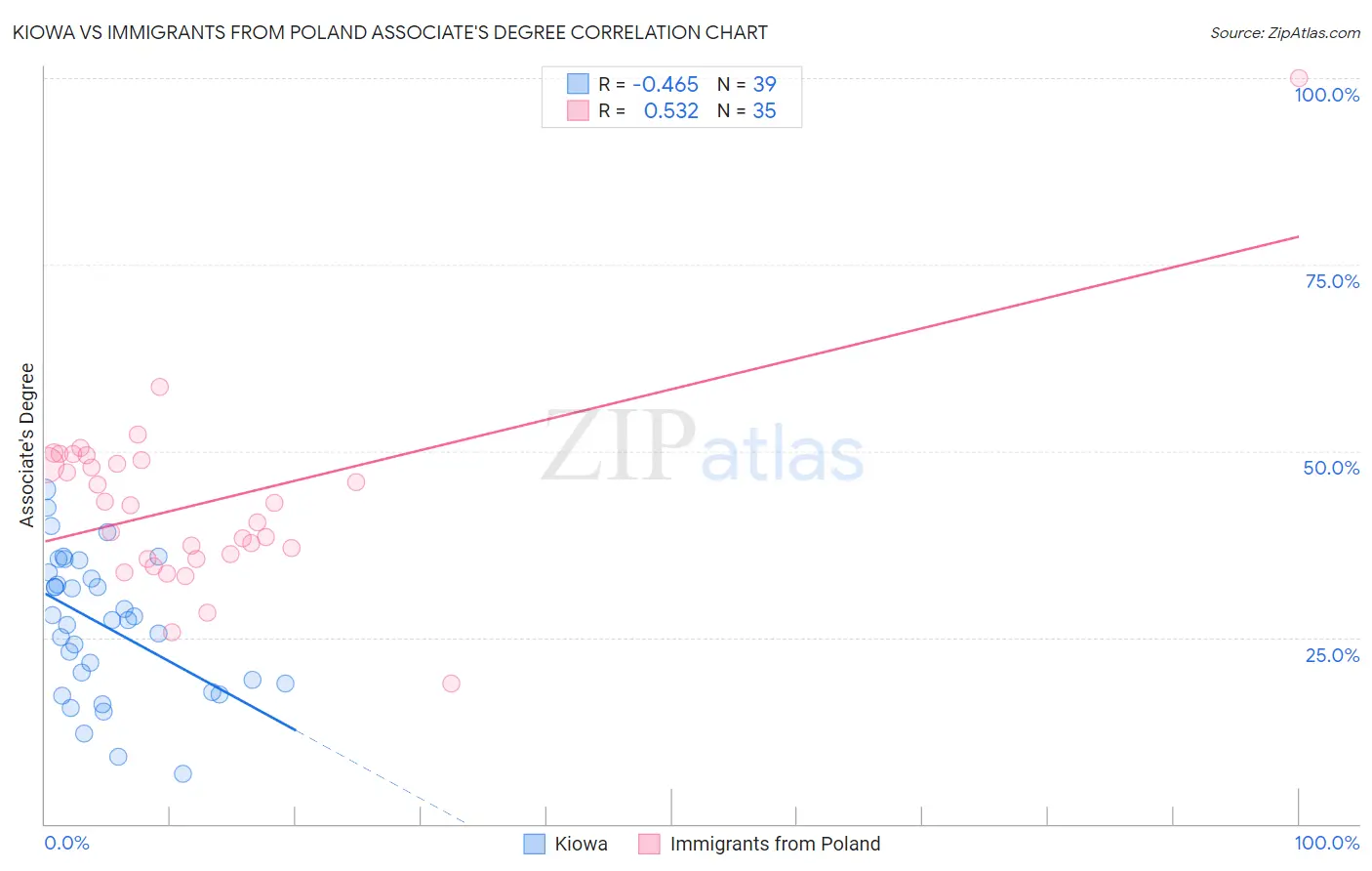 Kiowa vs Immigrants from Poland Associate's Degree