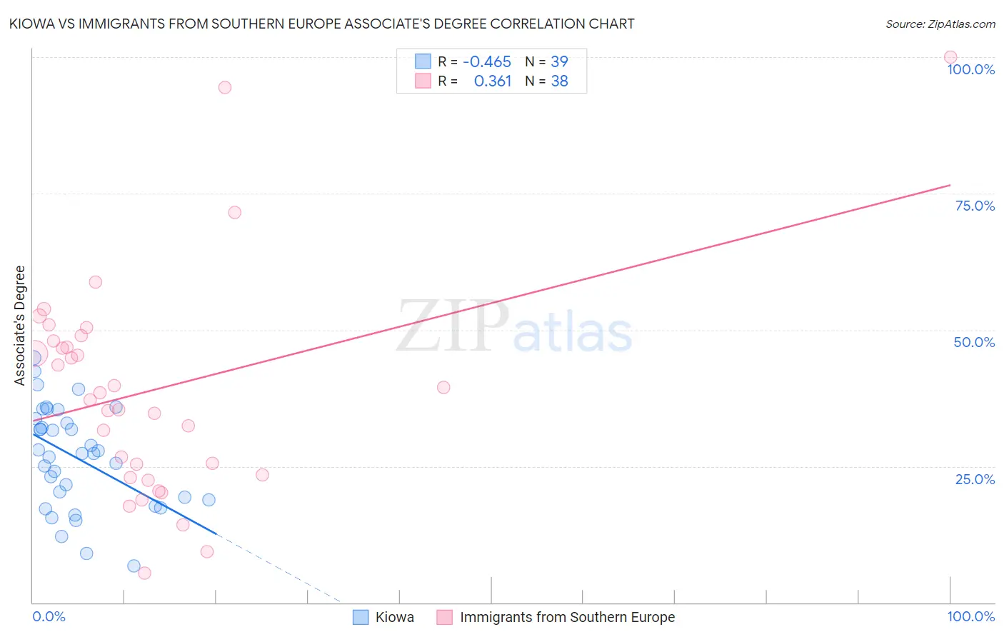 Kiowa vs Immigrants from Southern Europe Associate's Degree