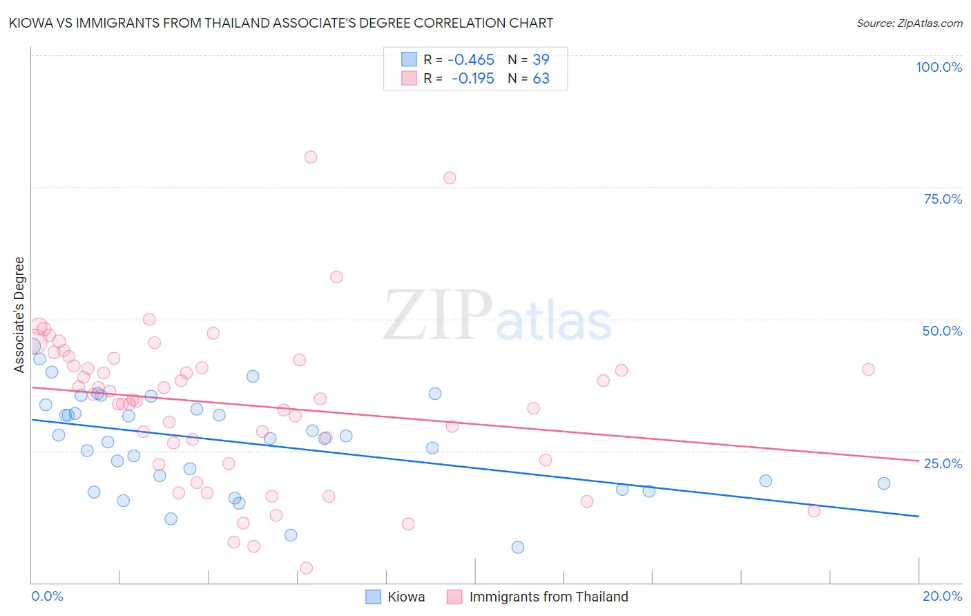 Kiowa vs Immigrants from Thailand Associate's Degree