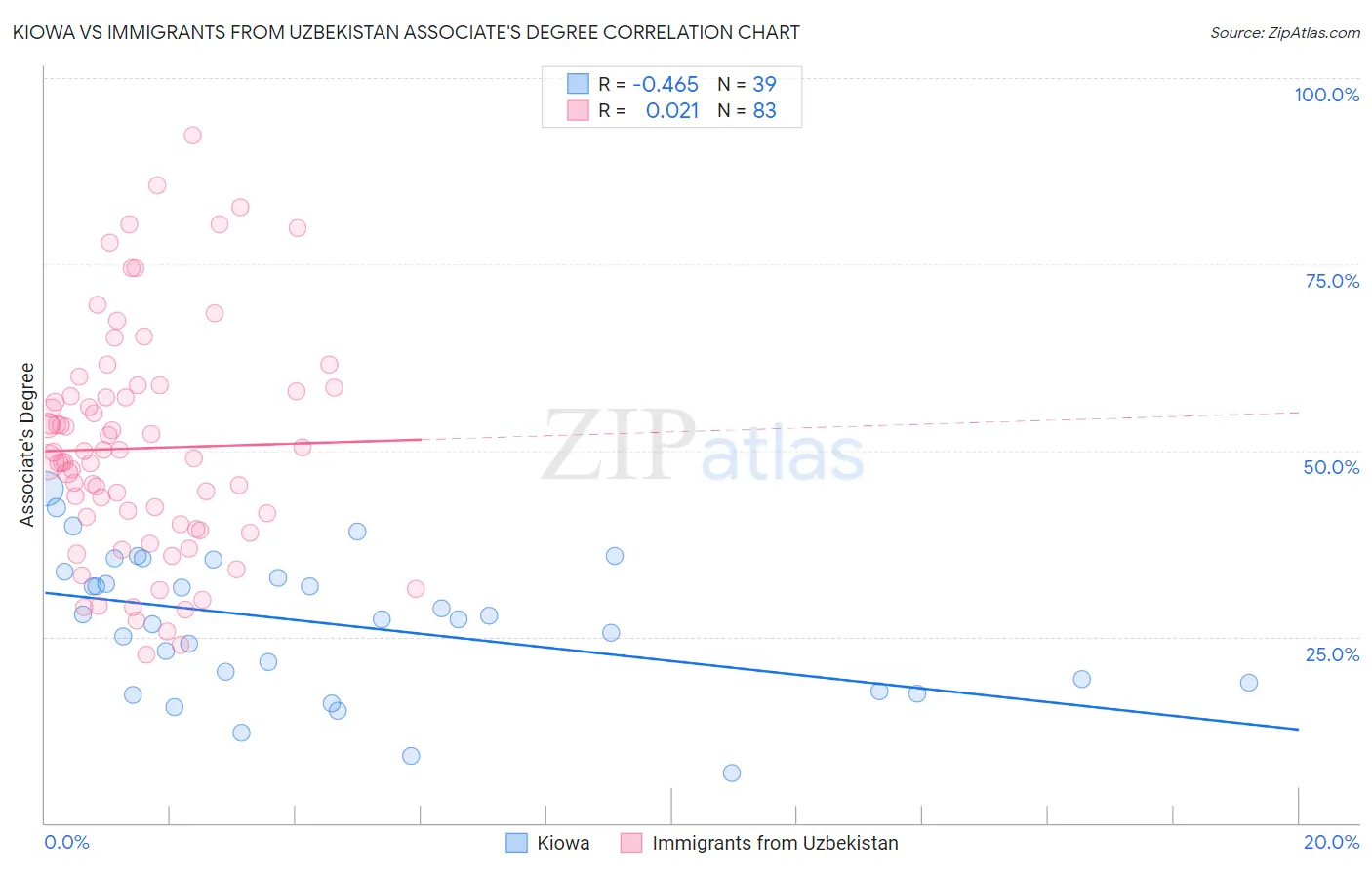 Kiowa vs Immigrants from Uzbekistan Associate's Degree